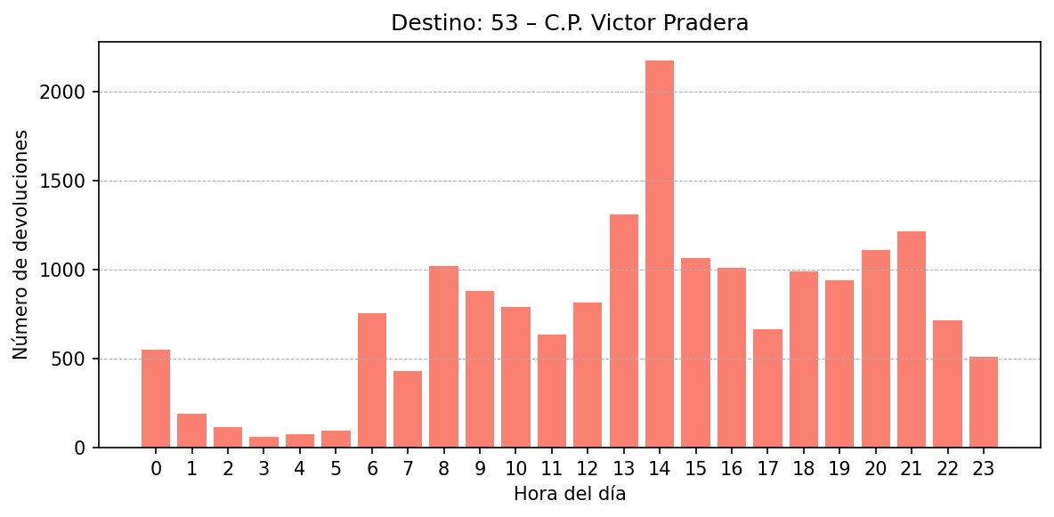 Destino 053 – C.P. Victor Pradera